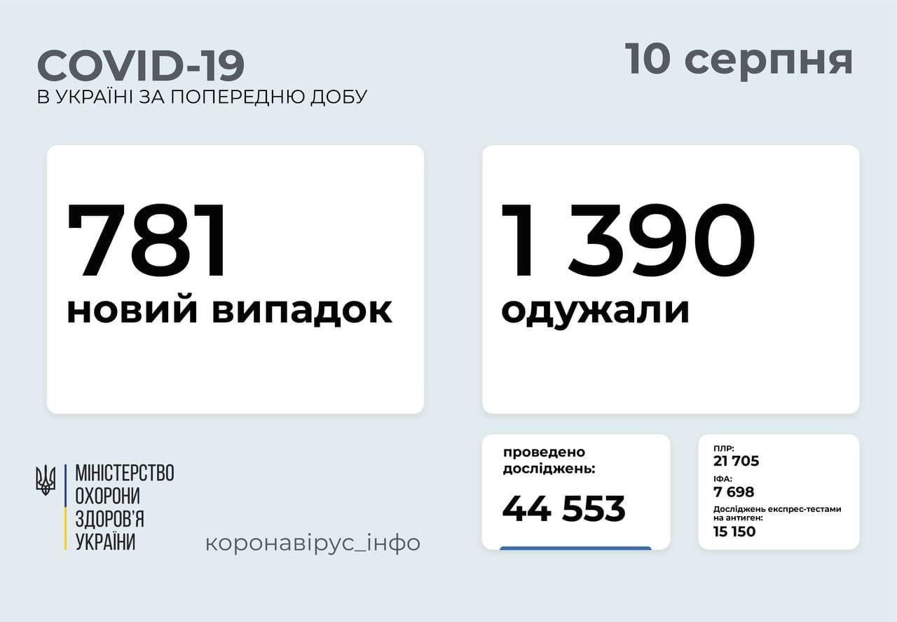 Актуальная статистика коронавируса в Украине