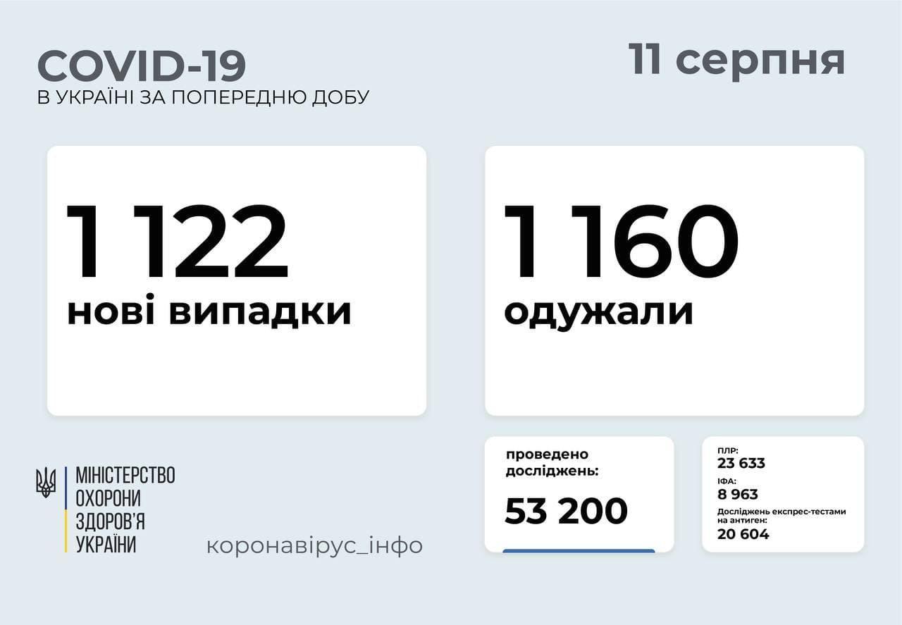 Актуальна статистика коронавірусу в Україні