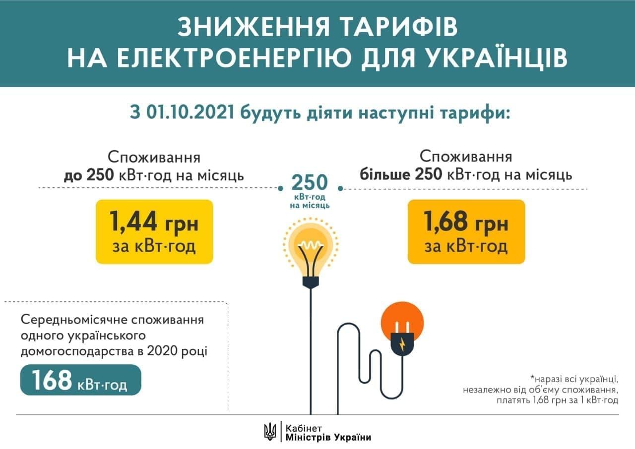 В Украине снизят тарифы на электроэнергию
