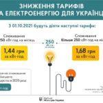 “Пільгові кіловати” повертаються: в Україні знизять тарифи на світло