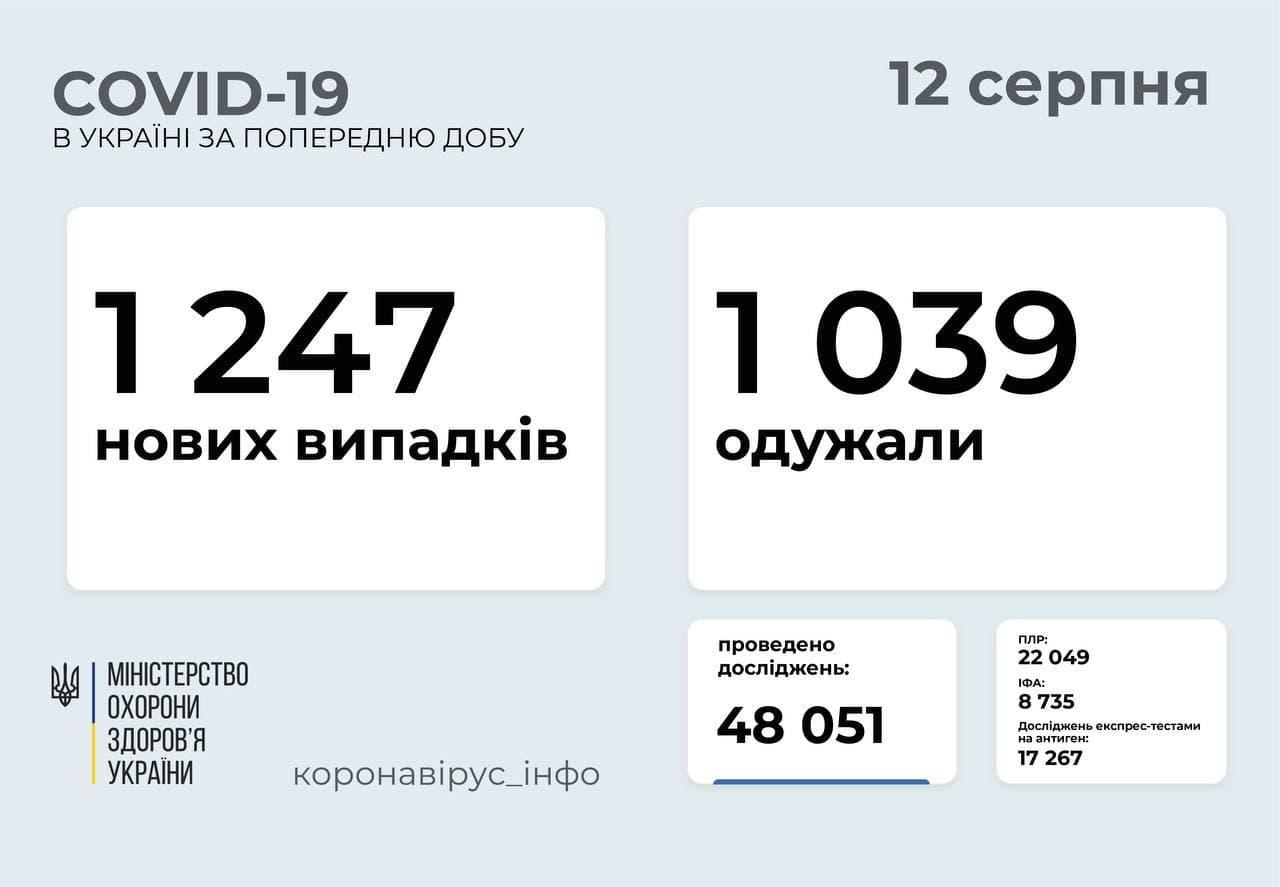Актуальная статистика коронавируса в Украине по состоянию на 12 августа