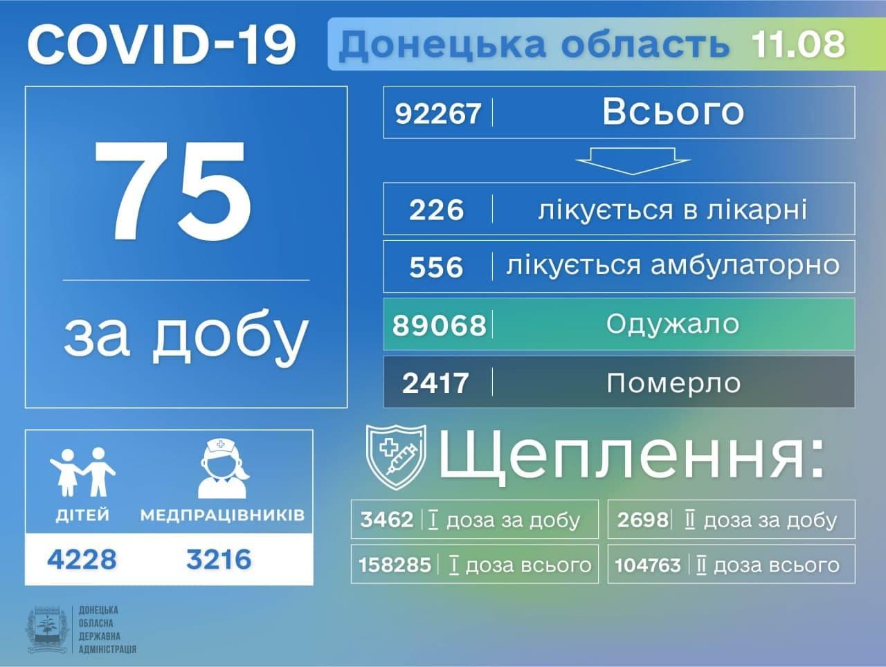 Актуальная статистика коронавируса в Донецкой области по состоянию на 12 августа
