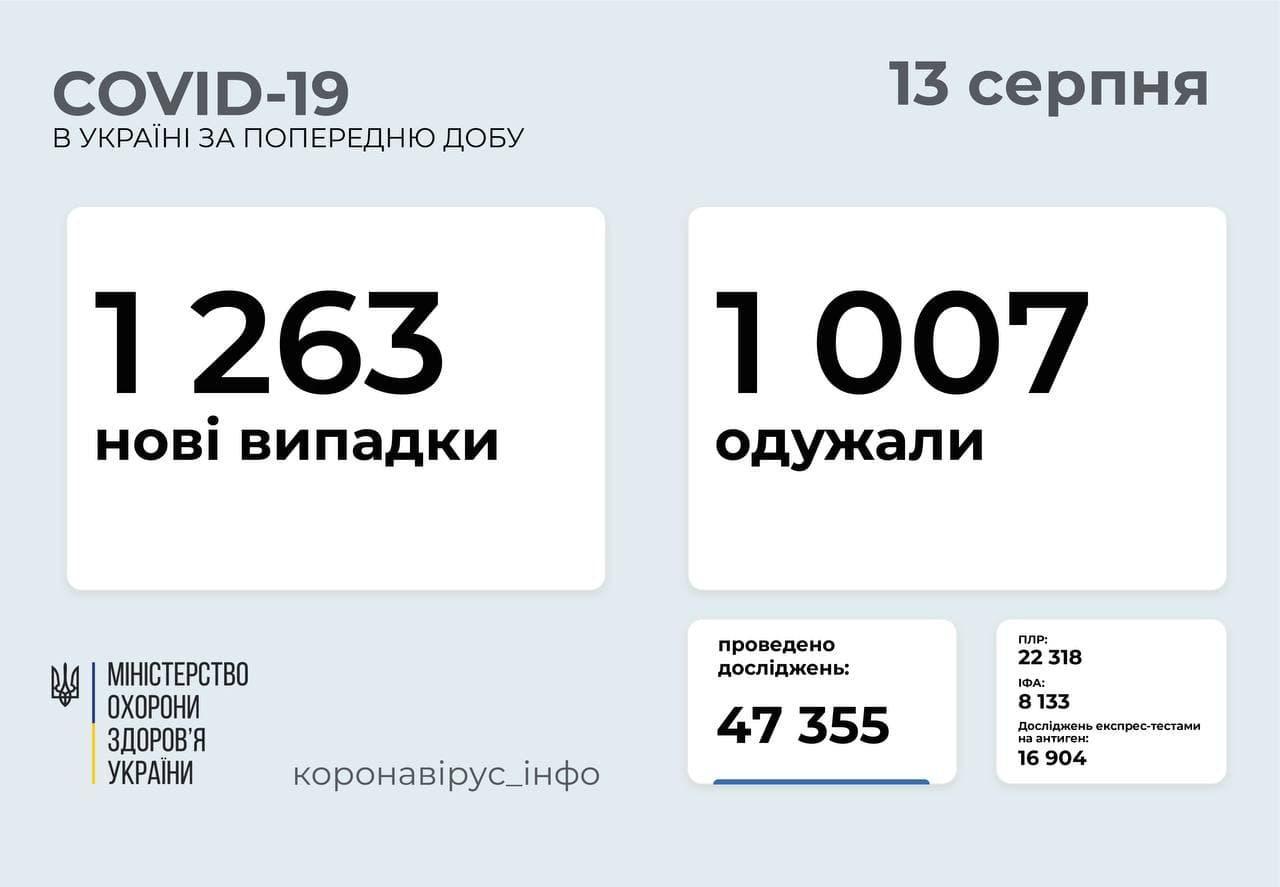 Коронавирус в Украине по состоянию на 13 августа