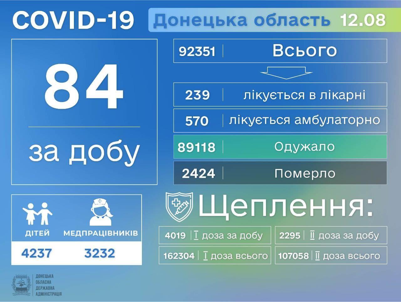 Коронавирус в Донецкой области по состоянию на 13 августа