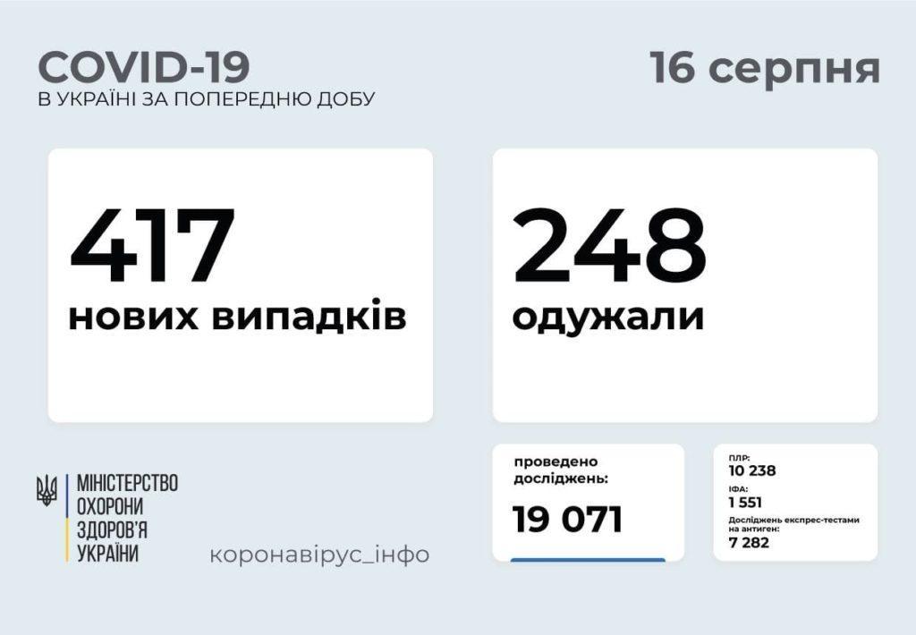 Інформація про розповсюдження коронавірусу в Україні станом на 16 серпня
