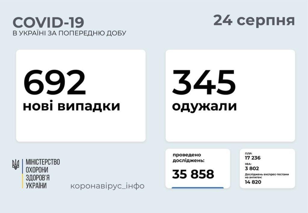 Информация о распространении коронавируса в Украине на 24 августа