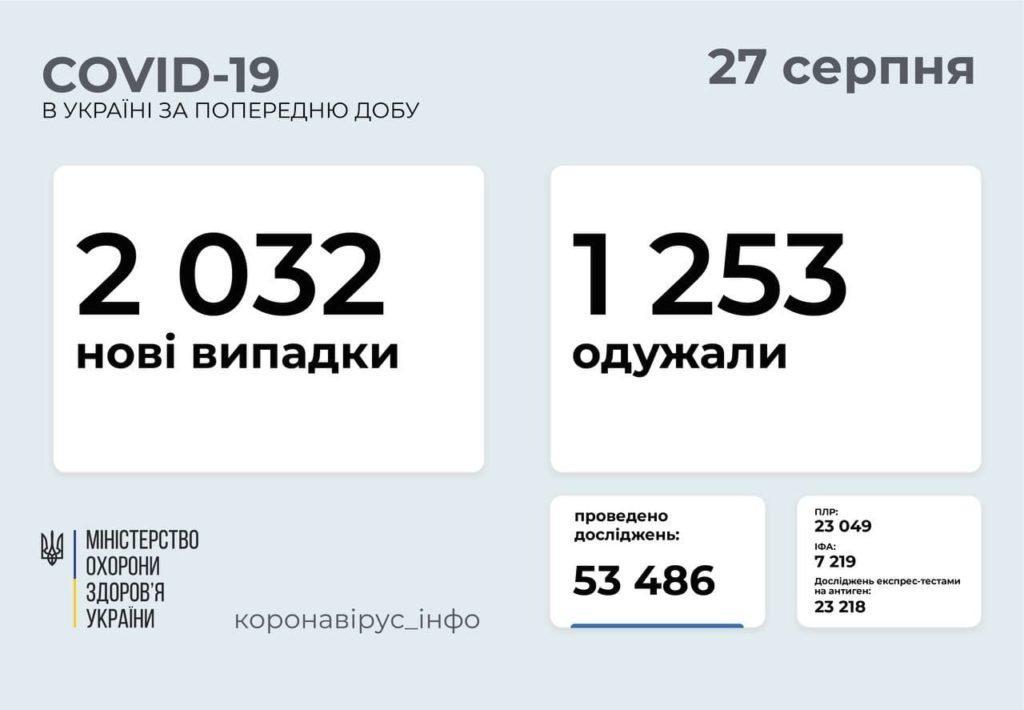 Інформація про розповсюдження коронавірусу в Україні станом на 27 серпня