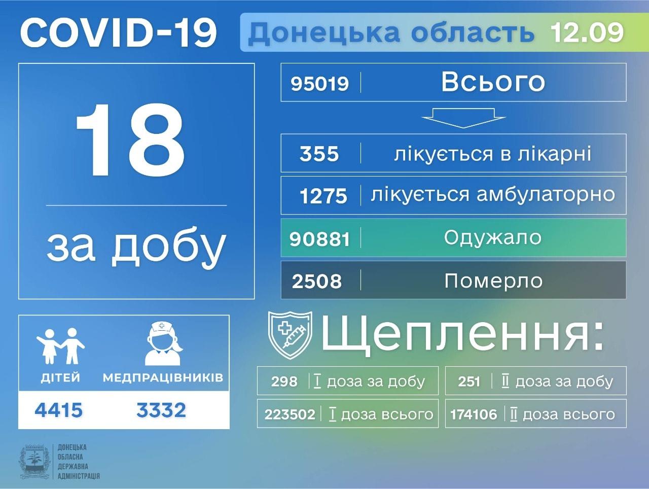 инфографика ДонОГА коронавирус 13 сентября