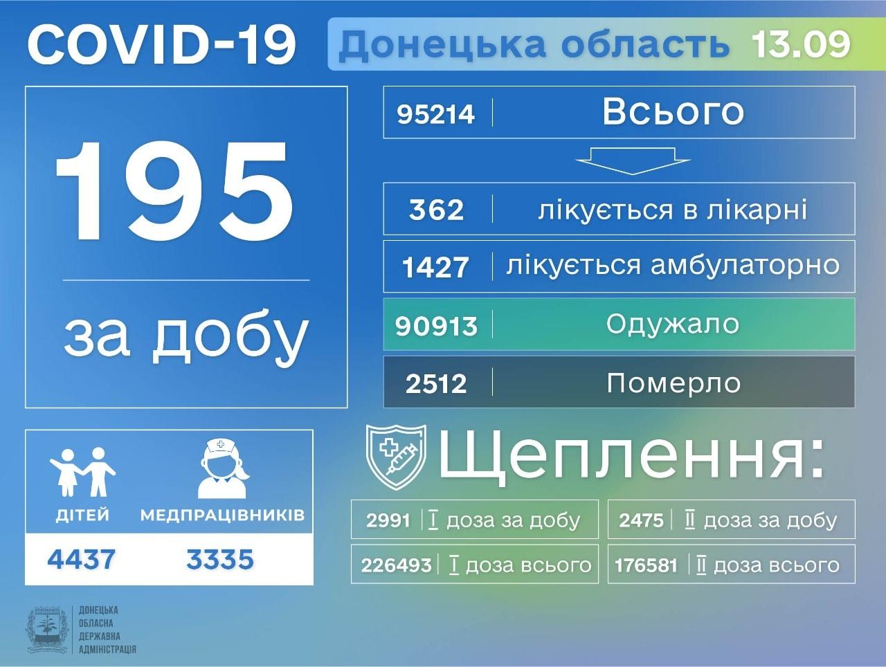 інфографіка Донецька область коронавірус 14 вересня