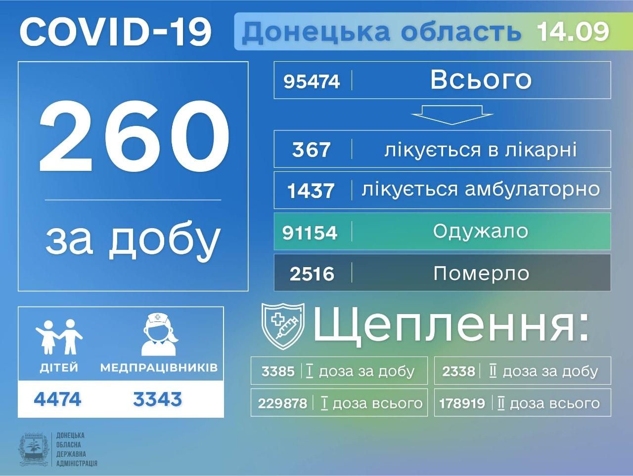 коронавірус на Донеччині 15 вересня