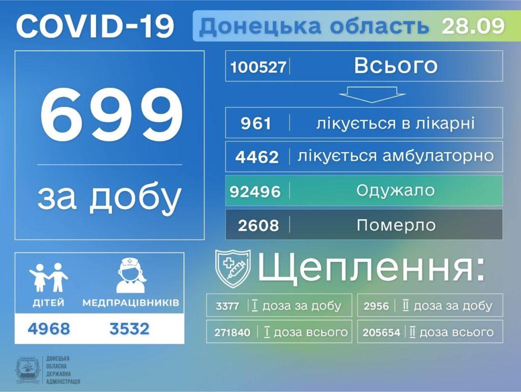 Информация о распространении коронавируса в Донецкой области по состоянию на 29 сентября