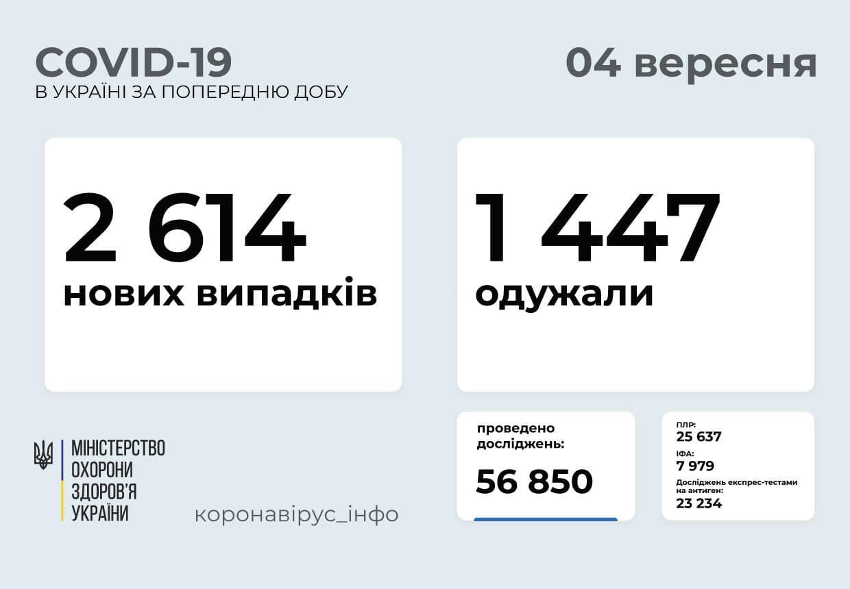 Статистика коронавируса в Украине по состоянию на 3 сентября
