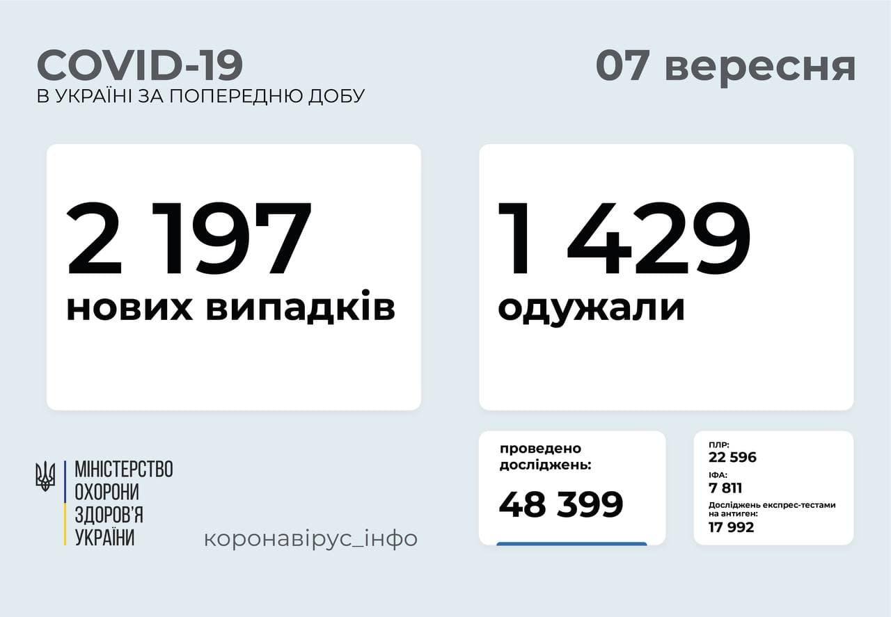 Коронавирус в Украине по состоянию на 7 сентября