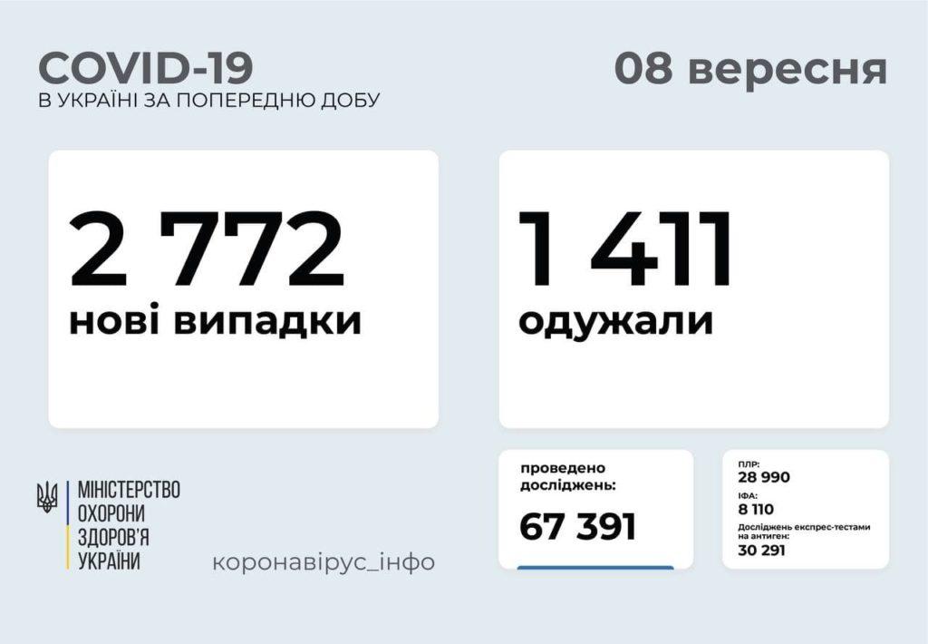 Інформація про розповсюдження коронавірусу в Україні станом на 8 вересня