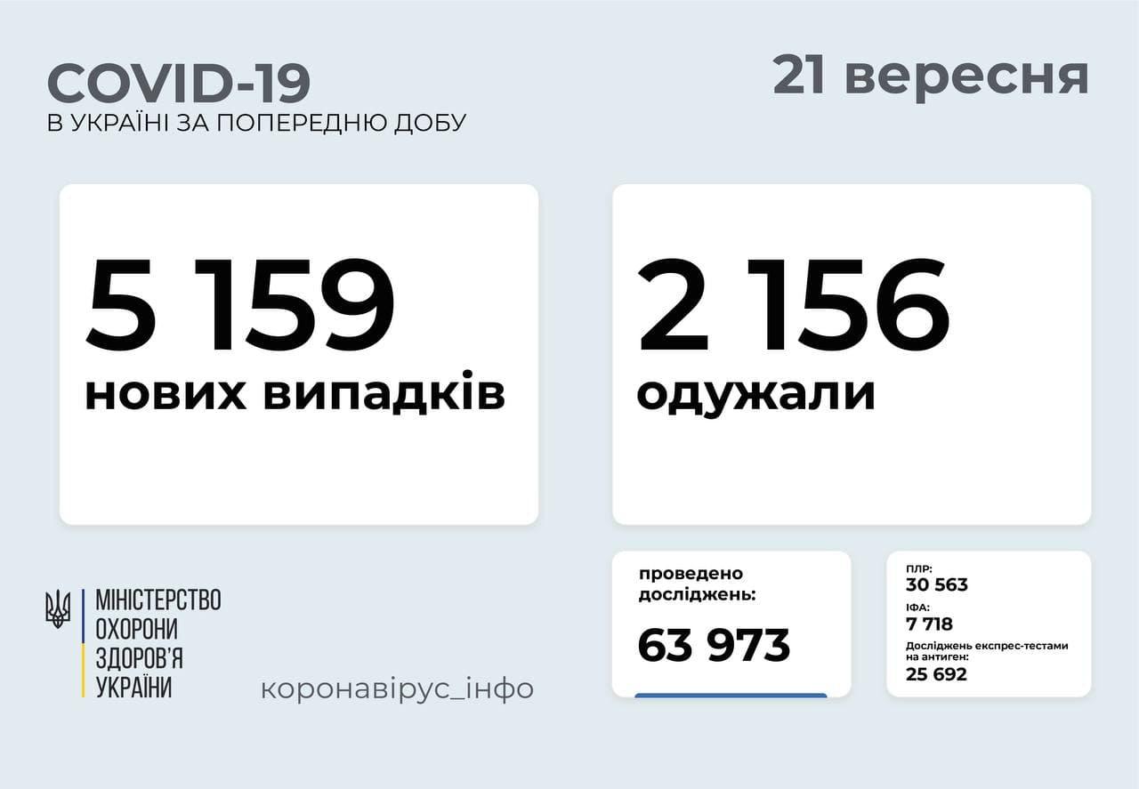 Статистика коронавірусу в Україні
