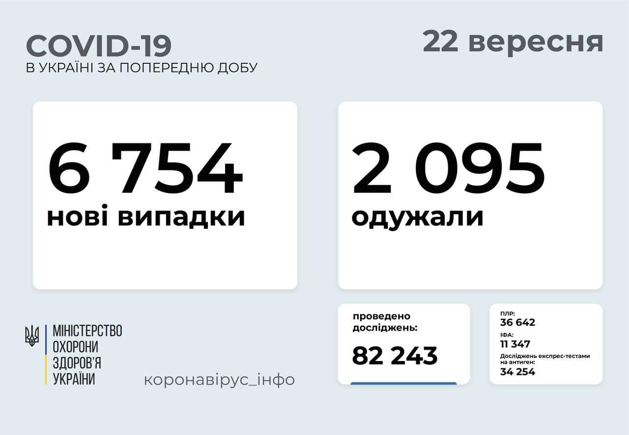 Статистика коронавируса в Украине