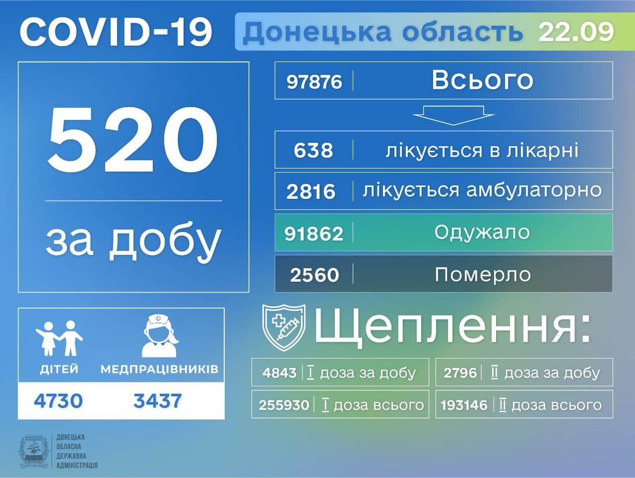 Статистика коронавируса в Донецкой области