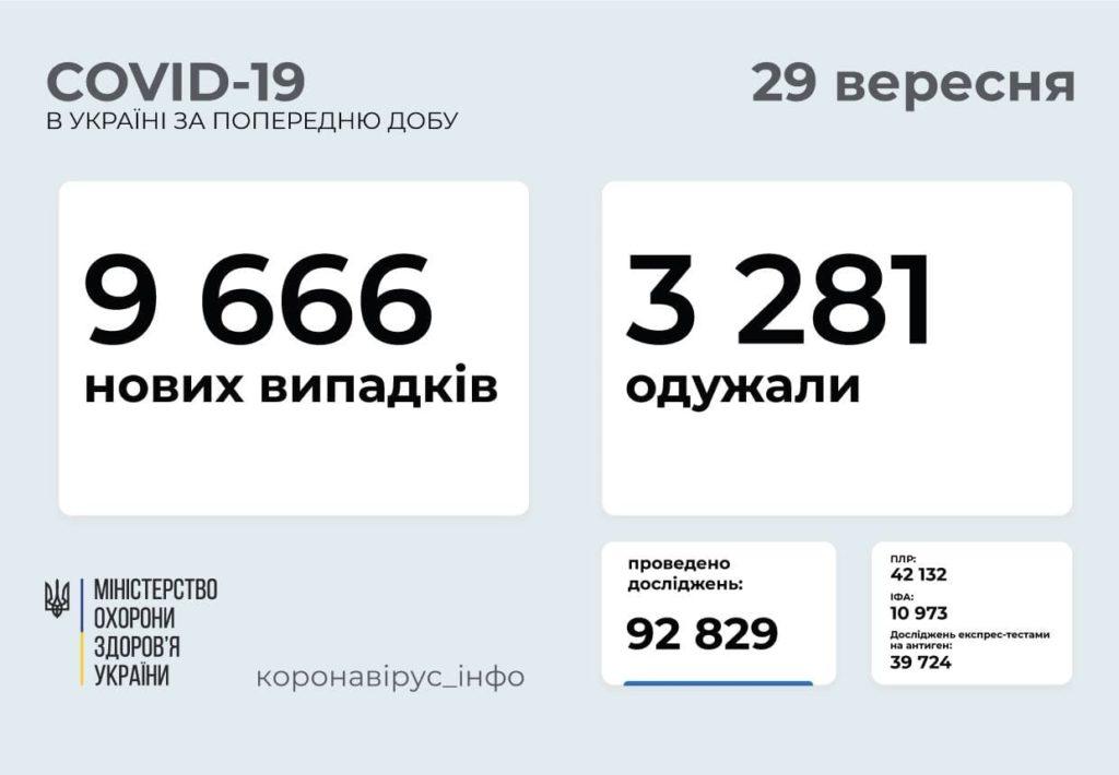 Інформація про розповсюдження коронавірусу в Україні станом на 29 вевесня