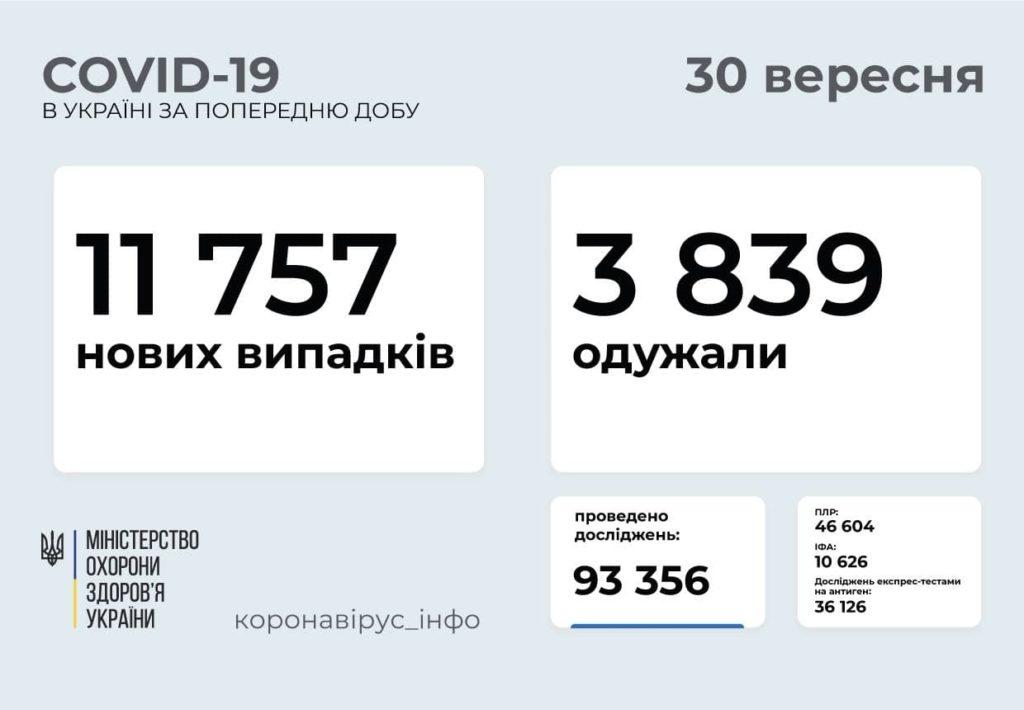 Інформація про розповсюдження коронавірусу в Україні станом на 30 вересня