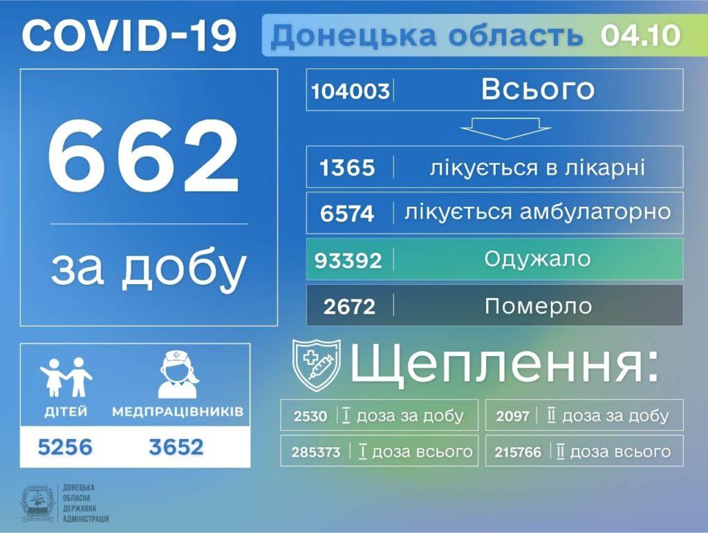 Информация о распространении коронавируса в Донецкой области по состоянию на 5 октября
