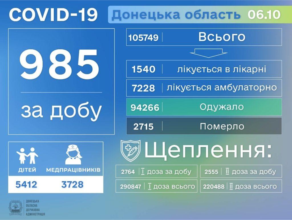Информация о распространении коронавируса в Донецкой области по состоянию на 7 октября