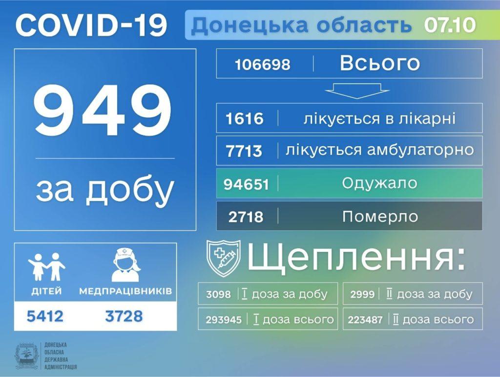 Информация о распространении коронавируса в Донецкой области по состоянию на 8 октября