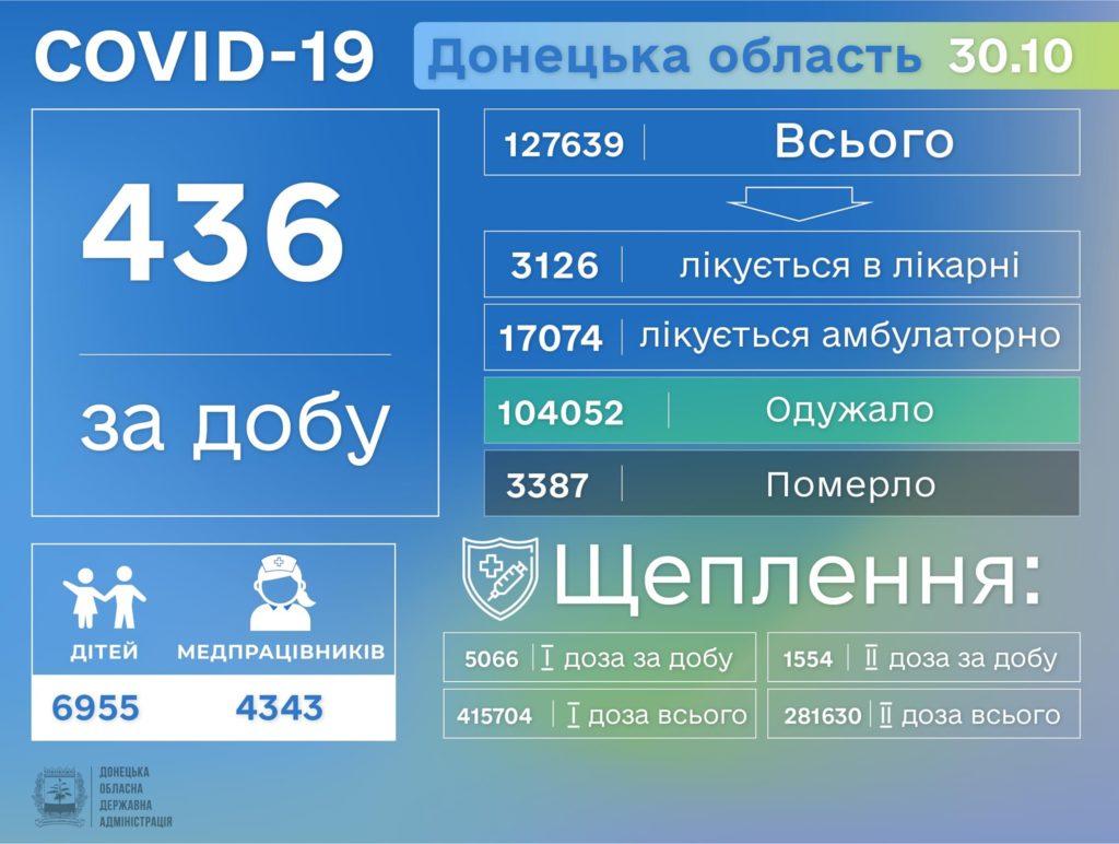 Информация о распространении коронавируса в Донецкой области по состоянию на 31 октября