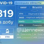 COVID-19 в Україні: +11 344 нових пацієнтів, з них 819 — з Донеччини