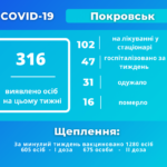 У Покровську всі важкохворі з COVID-19 ㅡ невакциновані. Школи і дитсадки переводять на "дистанційку" (ФОТО, ВІДЕО)