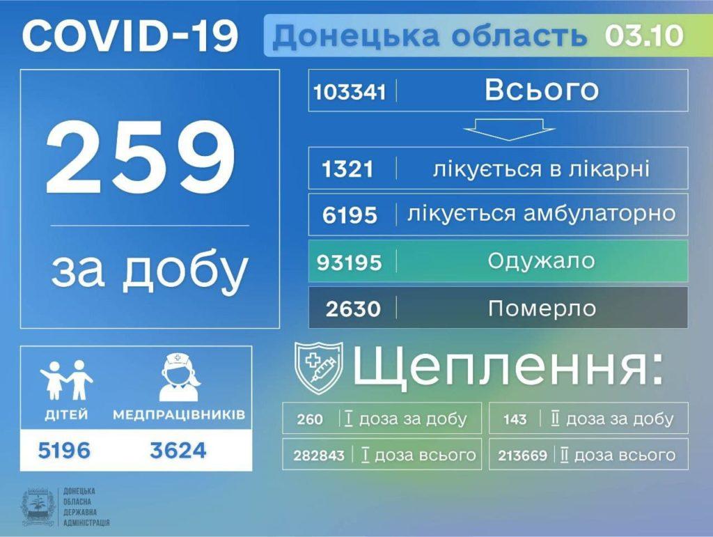 Информация о распространении коронавируса в Донецкой области по состоянию на 4 октября