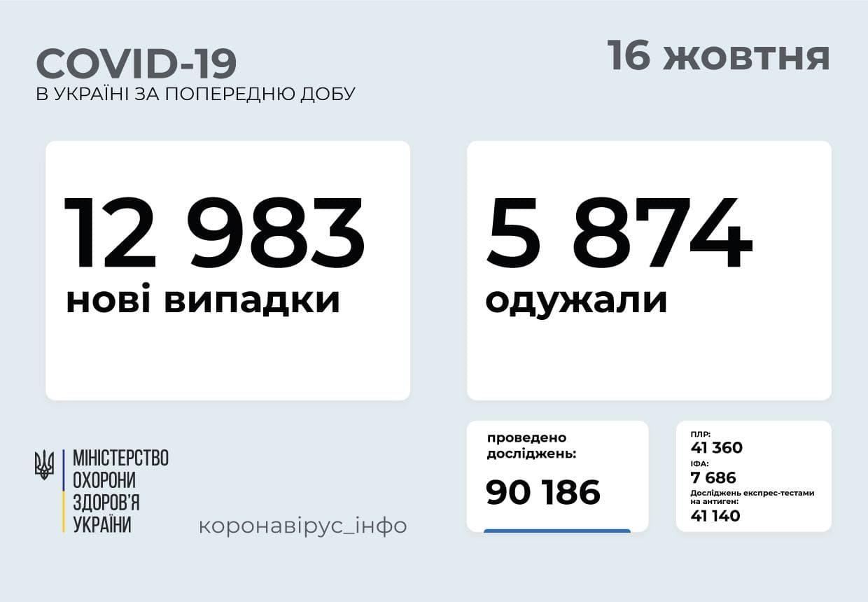 Актуальна статистика коронавірусу в Україні