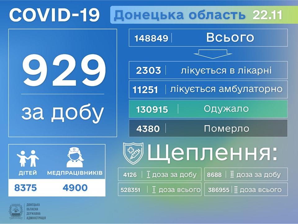 Коронавірус на Донеччині станом на 23 листопада