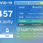 В Донецкой области COVID-19 обнаружили еще у 457 жителей, — ДонОГА