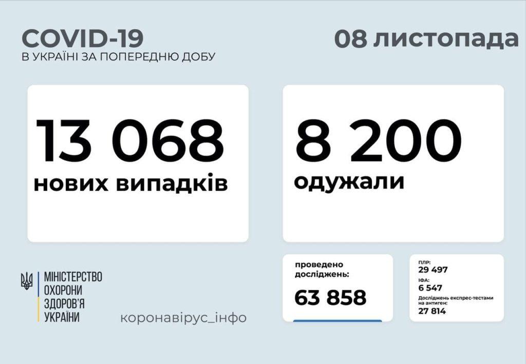 Информация о распространении коронавируса в Украине по состоянию на 8 ноября