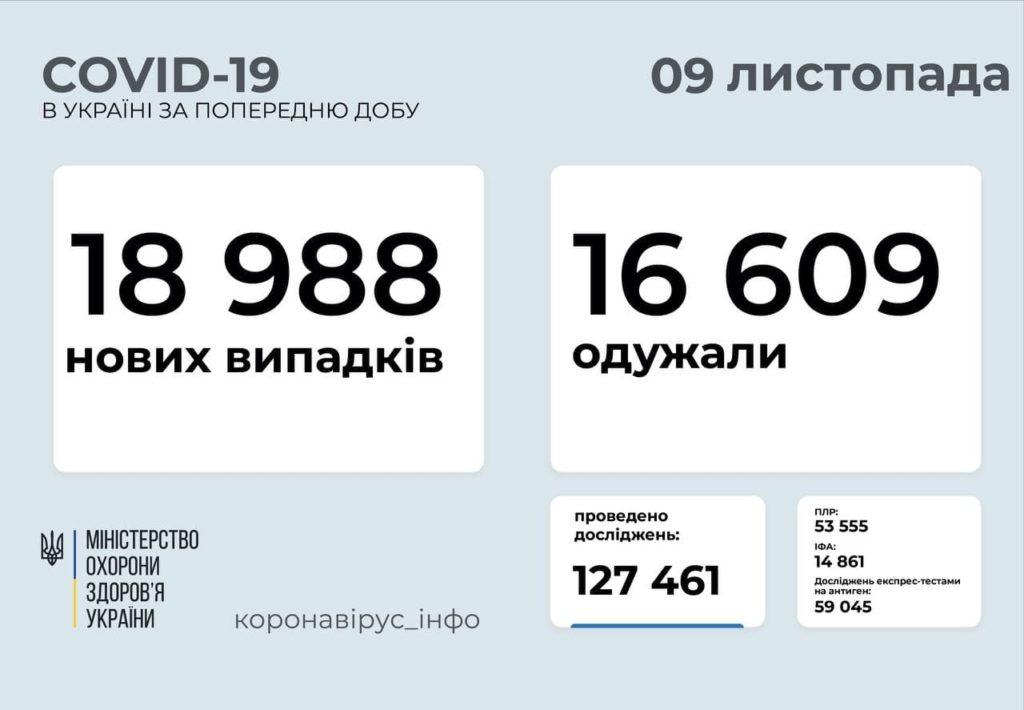 Коронавирус в Украине по состоянию на 9 ноября