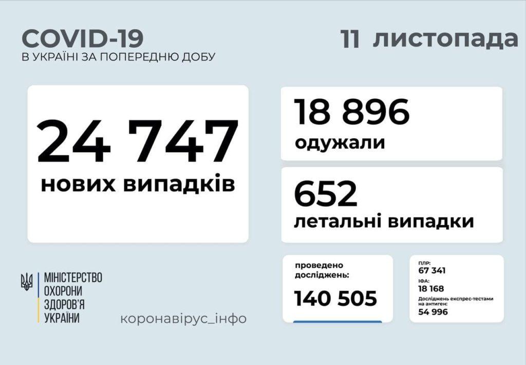 Коронавирус в Украине по состоянию на 11 ноября