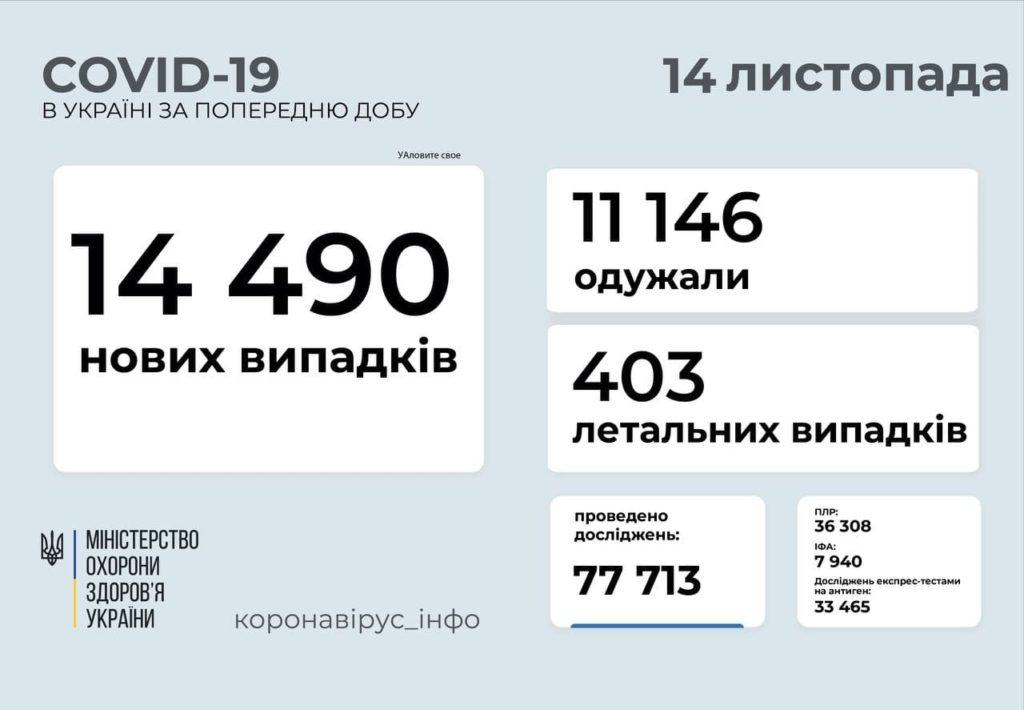 Коронавірус в Україні станом на 14 листопада