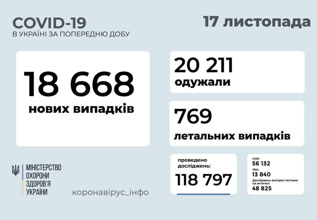 Коронавірус в Україні станом на 17 листопада