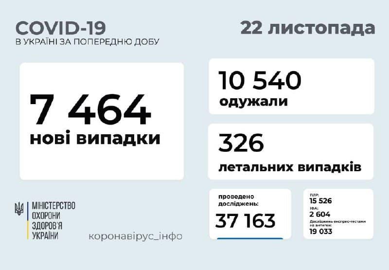 Коронавирус в Украине по состоянию на 22 ноября