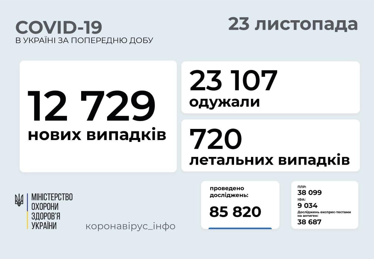 Коронавірус в Україні станом на 23 листопада