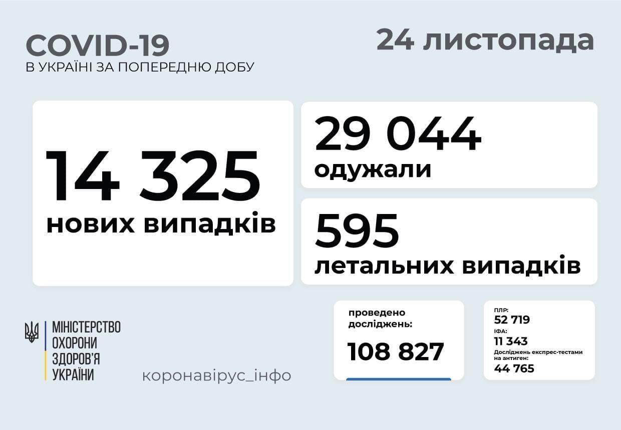 Коронавирус в Украине по состоянию на 24 ноября