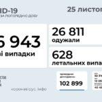 На Донетчине от коронавируса продолжают лечиться 12,5 тыс. пациентов, — Минздрав Украины