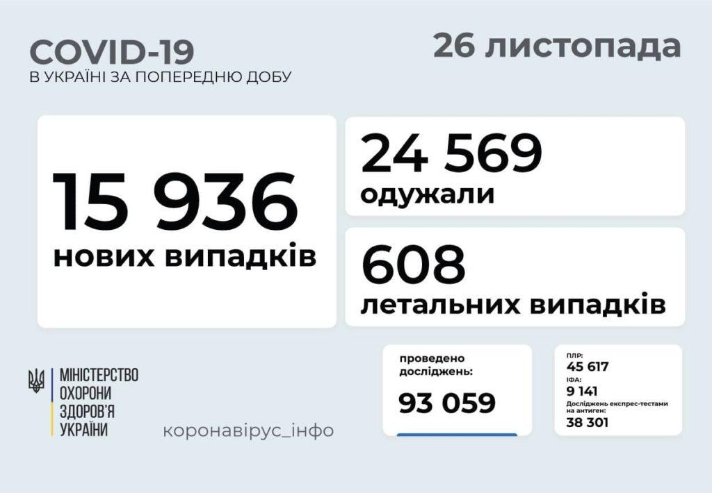 Коронавирус в Украине по состоянию на 25 ноября
