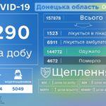 Донетчина — на третьем месте по Украине по количеству новых больных COVID-19