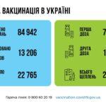В Украине обнаружили еще 13 206 зараженных коронавирусом, из них 816 — в Донецкой области