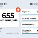 В Донецкой области за день — почти 700 новых больных с коронавирусом. 46 из них выявили в Бахмутской громаде
