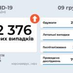 COVID-19 на Донеччині: захворіли ще понад 570 людей, померли 34