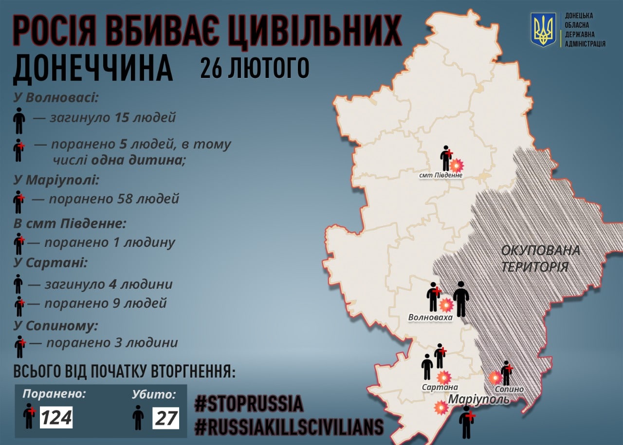 За 3 дня российские войска в Донецкой области убили 19 гражданских и 73 ранили (инфографика ДонОГА) 1