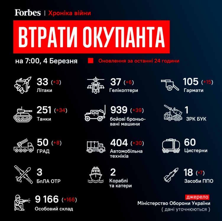 Война в Украине, день 10-й: оккупанты срывают эвакуацию гражданских и продолжают терять самолеты 15
