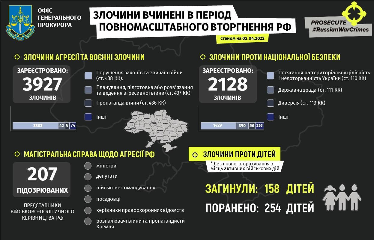 загиблі діти в Україні інфографіка